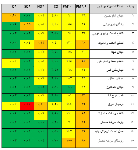 وضعیت پارامترهای آلاینده هوا